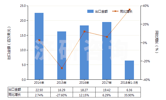 2014-2018年3月中國聚酯高強(qiáng)力紗制的機(jī)織物(HS54071020)出口總額及增速統(tǒng)計